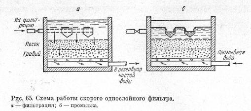Схема работы скорого однослойного фильтра